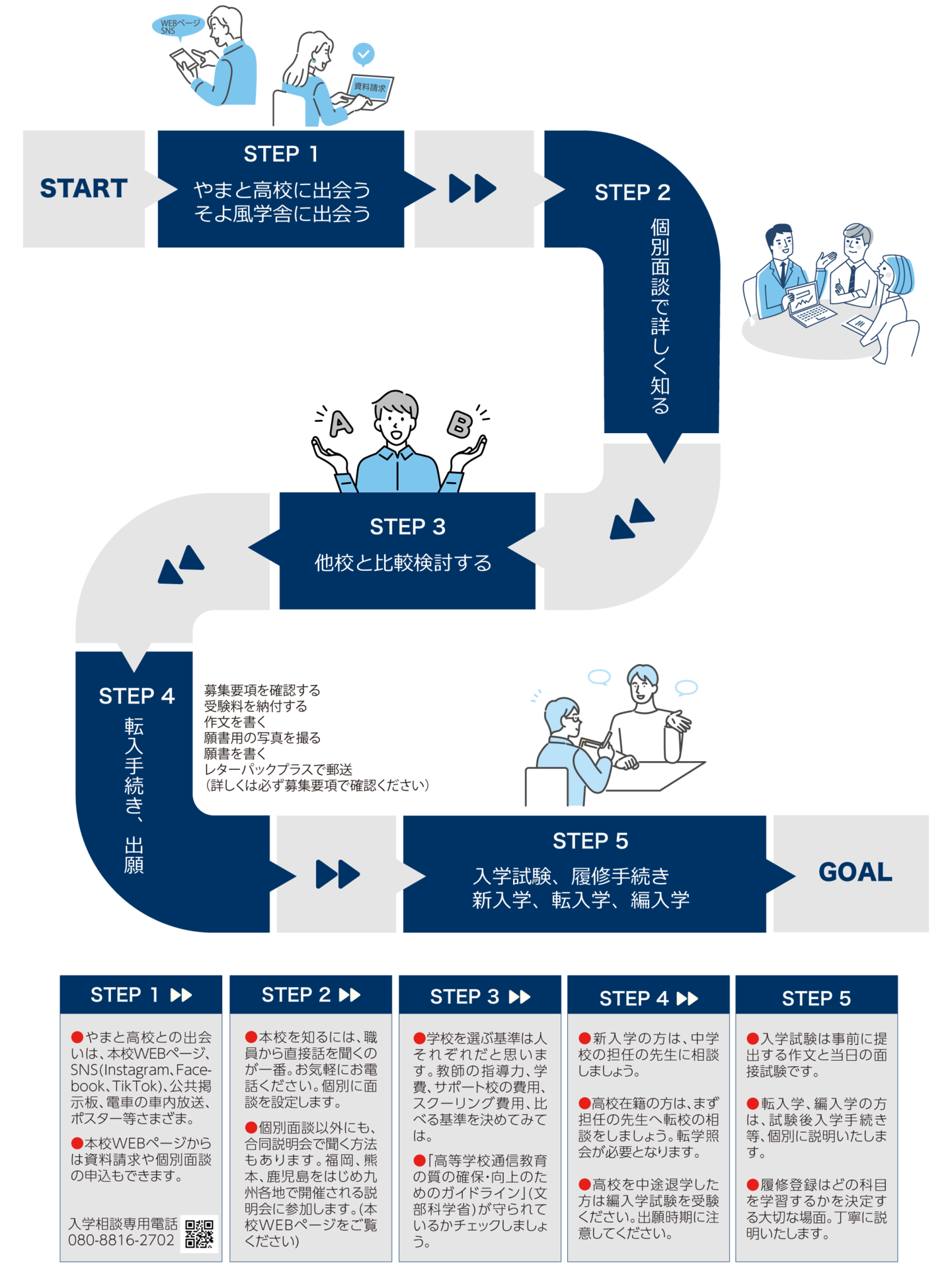 やまと高校への出願から入学までの手続きの流れを記載