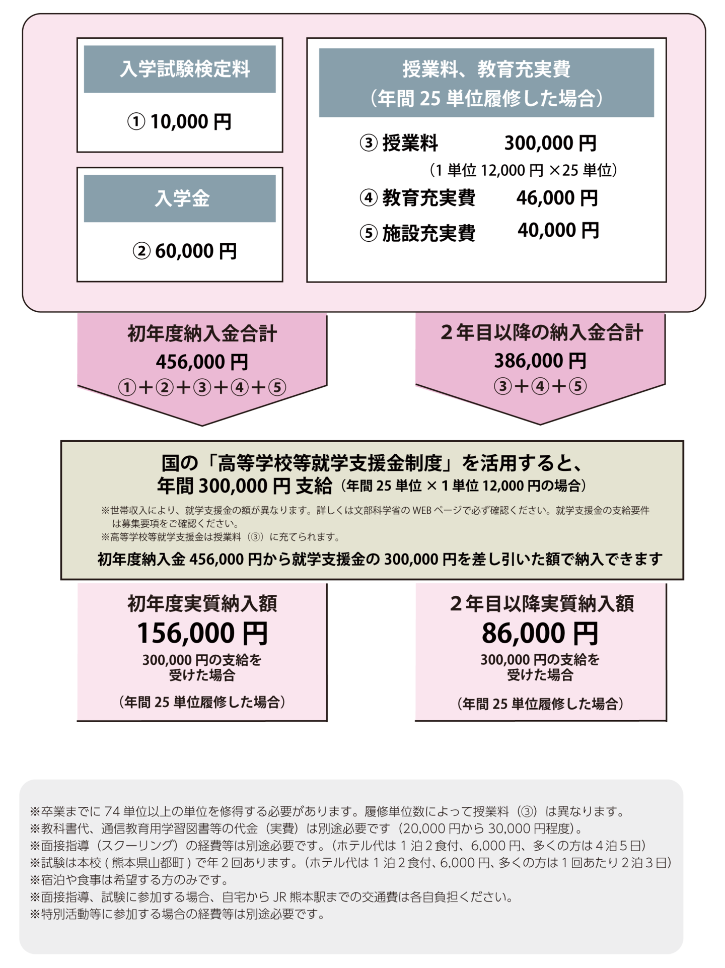 やまと高校への出願から入学までの手続きの流れを記載