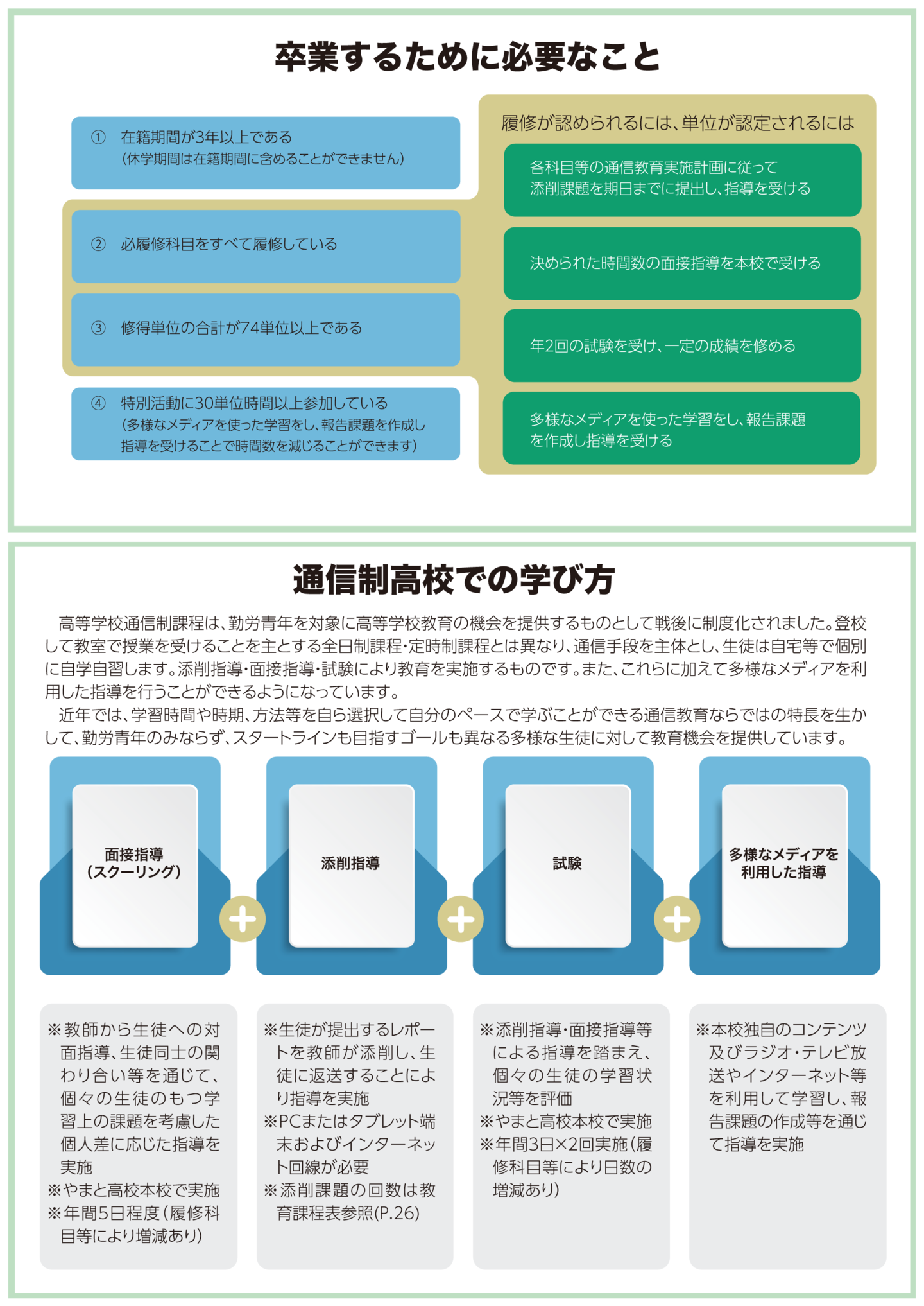 やまと高校への出願から入学までの手続きの流れを記載