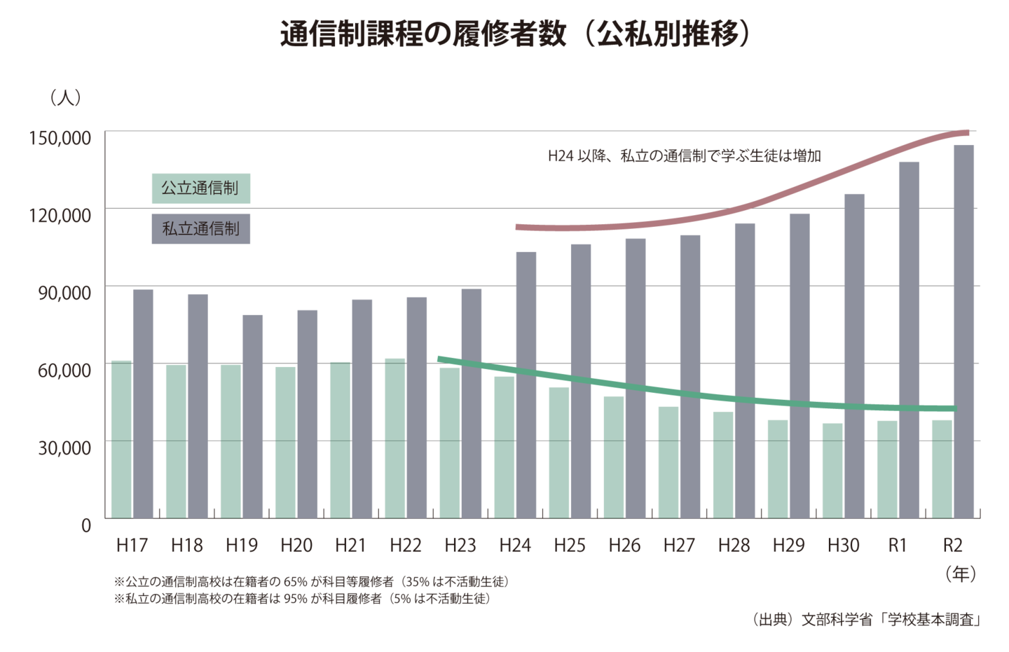 増える通信制