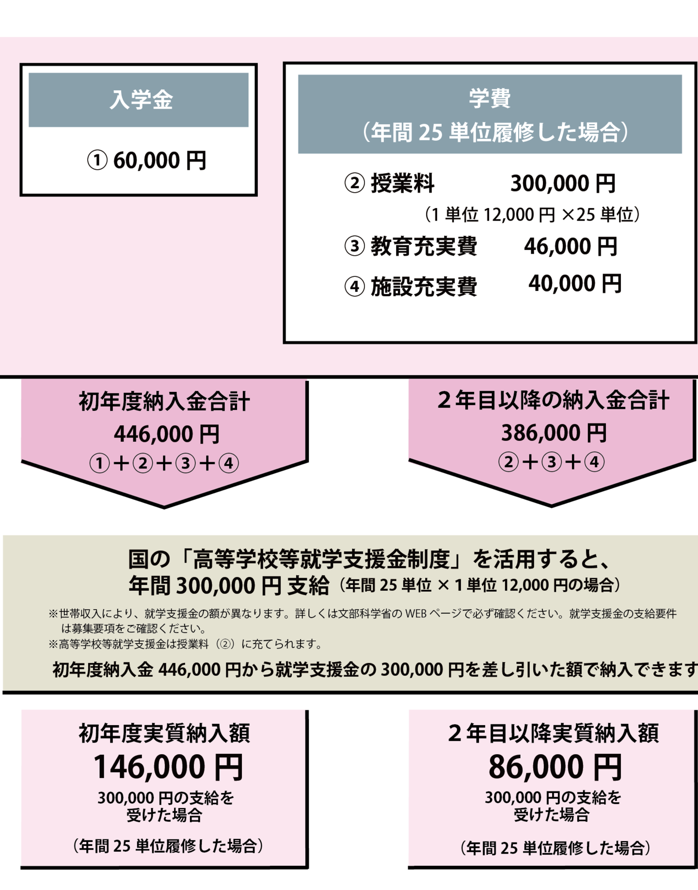 やまと高等学校学費